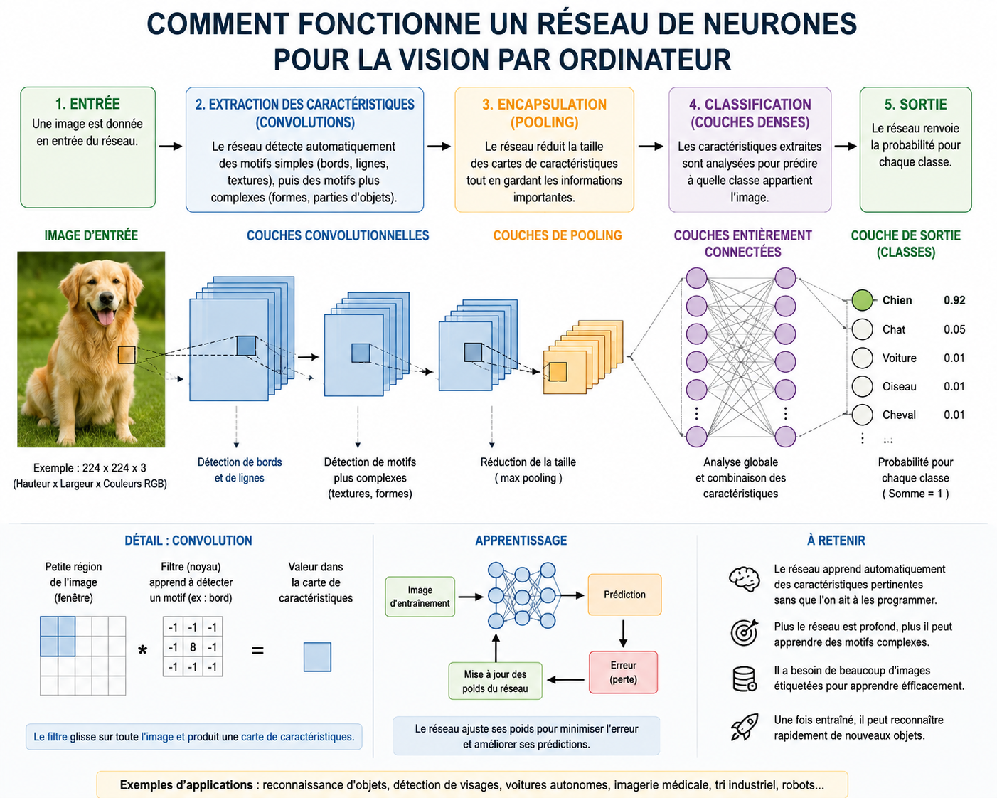 Schéma deep learning — réseau de neurones convolutif